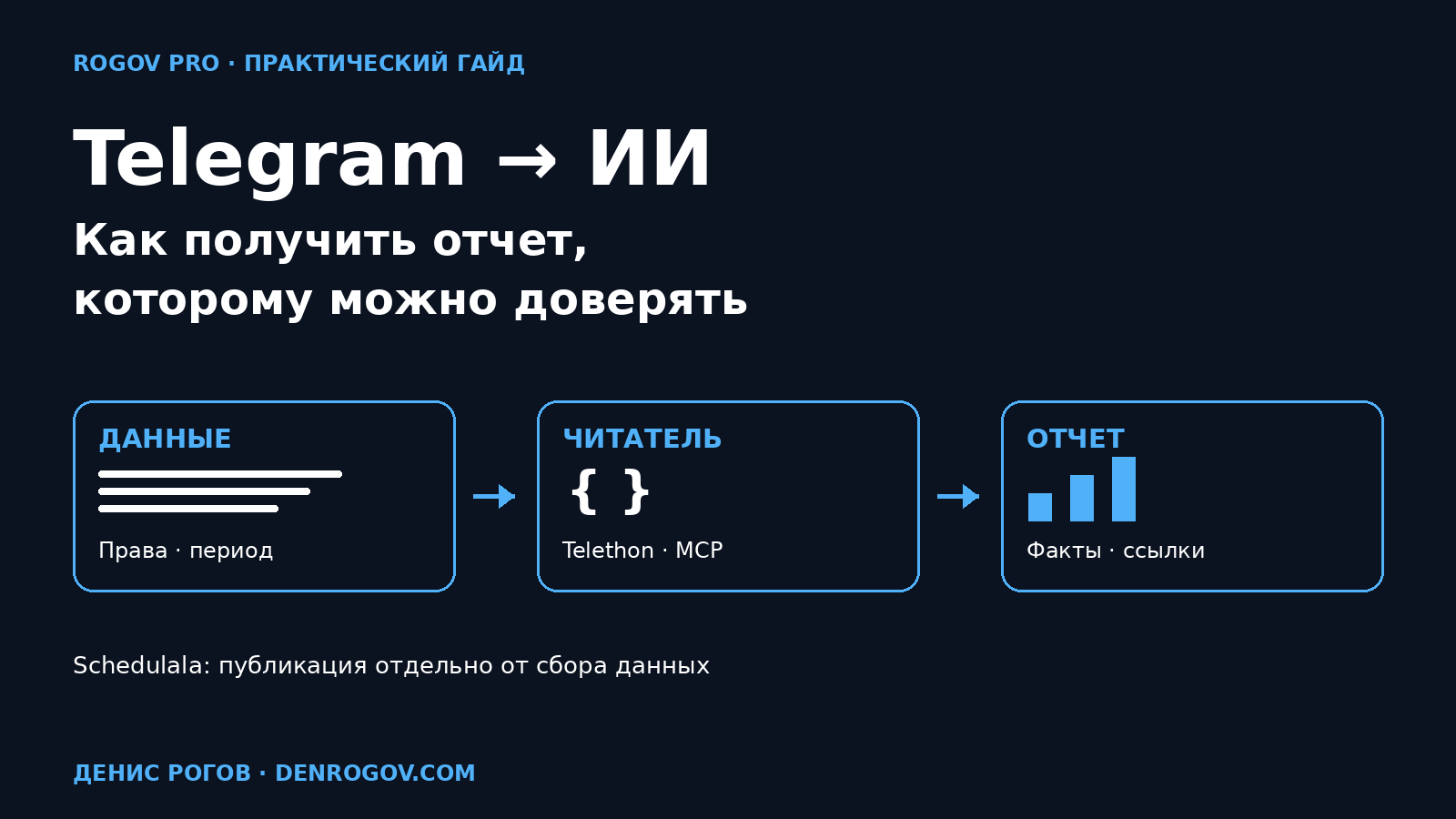 Разрешенные Telegram-данные проходят через читатель и ИИ в проверяемый отчет
